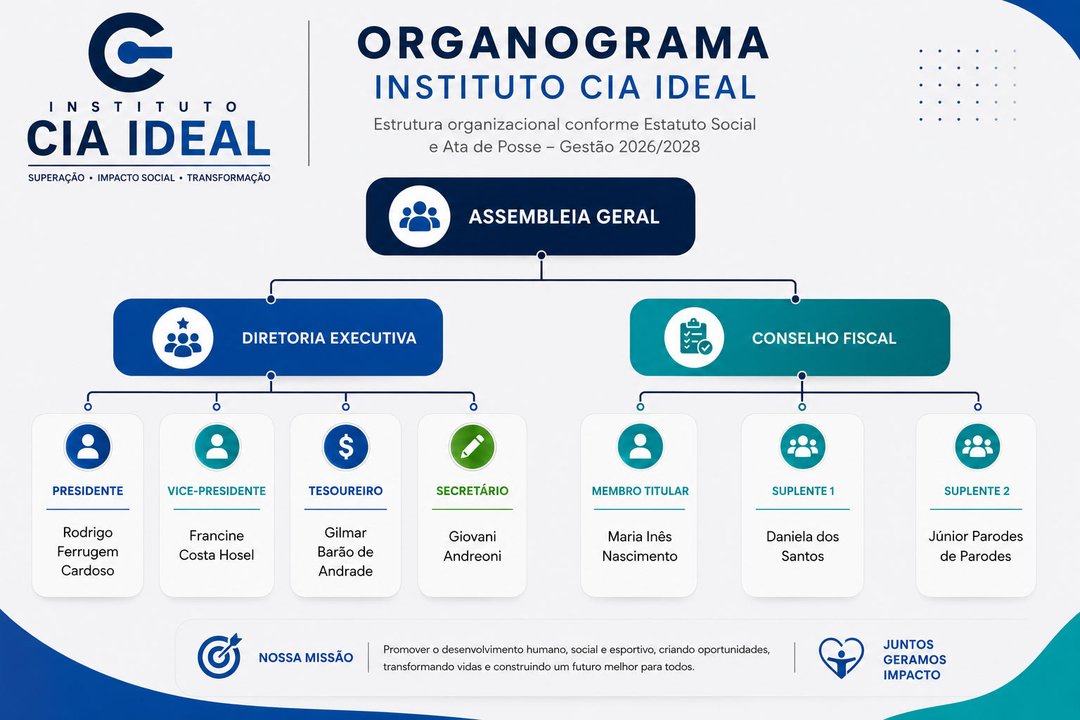 Organograma Instituto CIA IDEAL